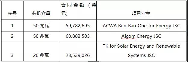 7.89元/瓦，這家中國企業(yè)以1.47億美元中標埃及120MW EPC項目！