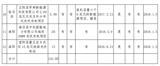 132.68MW！河南公示2017年光伏扶貧電站建設(shè)規(guī)模