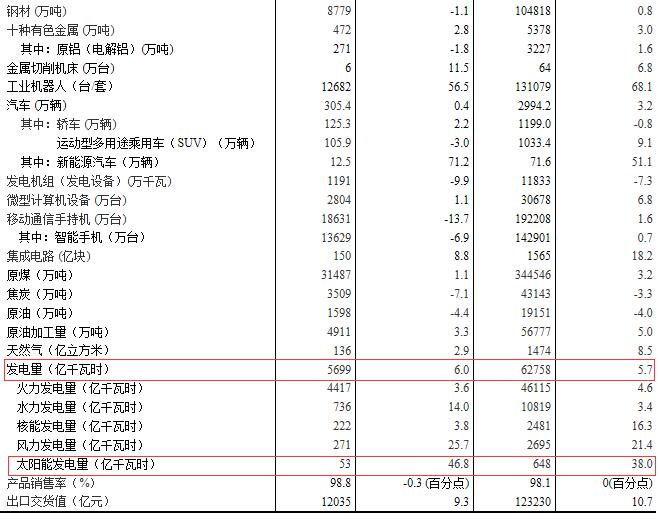 國家統(tǒng)計局:2017年12月太陽能發(fā)電量同比增長46.8%