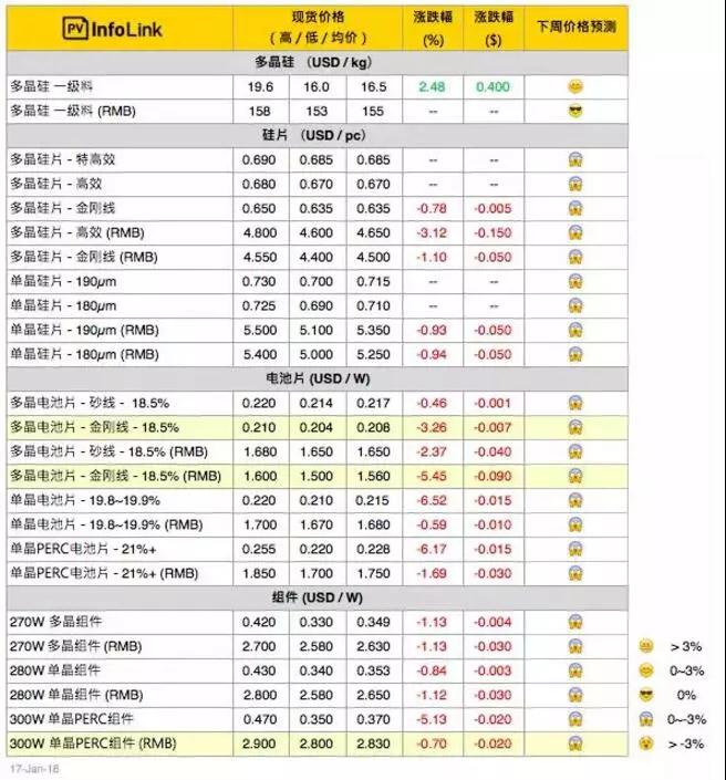 常規(guī)多晶組件價(jià)格跌至每瓦2.6 &ndash; 2.65元人民幣之間，且跌勢(shì)持續(xù)中