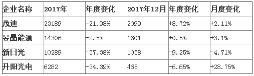 臺灣三大光伏企業(yè)合并后營收不增反降