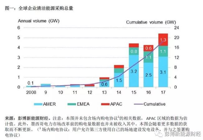 BNEF：2017全球清潔能源購(gòu)電再創(chuàng)歷史新高 光伏、風(fēng)電占較大比重