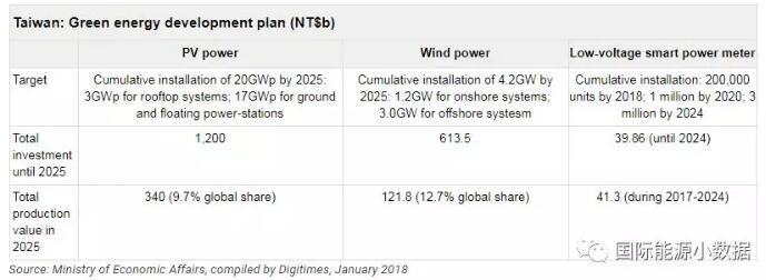 臺(tái)灣光伏、風(fēng)電市場(chǎng)有多大？ 2025年光伏累計(jì)裝機(jī)目標(biāo)20GW