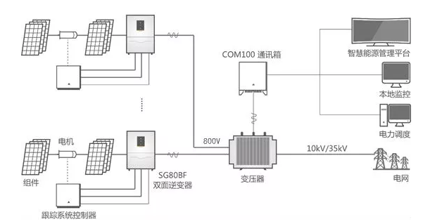 雙面逆變器：讓你家的雙面組件更好&ldquo;消化&rdquo;！