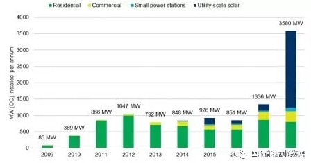 澳大利亞2017年新增光伏裝機1.3GW 2018年可達3.6GW！