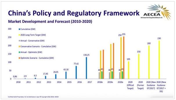 僅用7年！中國光伏累計(jì)裝機(jī)1GW增長至130GW