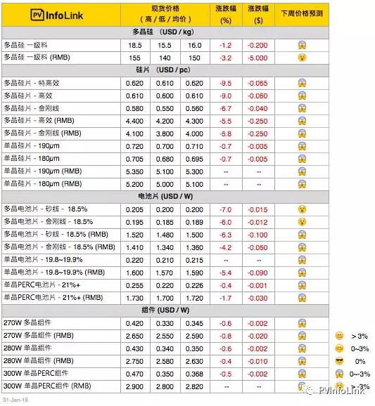光伏價格評析:多晶硅片快速下探 倒逼硅料起跌