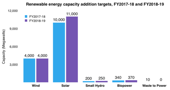 2018-2019財年印度將新增光伏裝機11GW 屋頂1GW、大型地面電站10GW