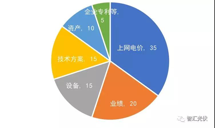 第三批領(lǐng)跑者報(bào)名全部完成，可能主要由35家企業(yè)參與
