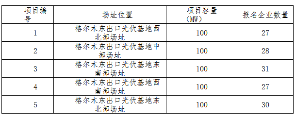 德令哈、格爾木、大同、泗洪等光伏領(lǐng)跑基地報(bào)名情況
