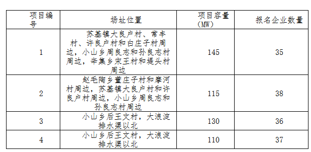 德令哈、格爾木、大同、泗洪等光伏領(lǐng)跑基地報(bào)名情況