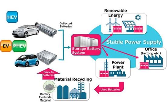 產(chǎn)能布局，電動(dòng)汽車，黑科技，前瞻技術(shù)，豐田鎳氫電池儲(chǔ)能,豐田普銳斯電池,豐田鋰電池,豐田電池再利用
