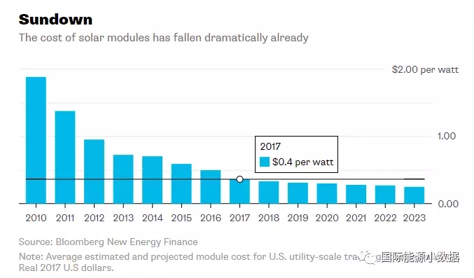 2017年光伏組件平均價格0.40美元/瓦 再過5年還能降多少？