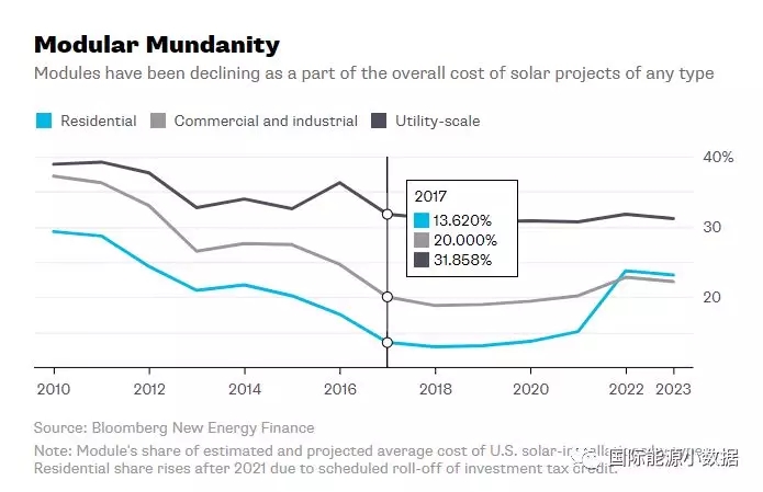 2017年光伏組件平均價格0.40美元/瓦 再過5年還能降多少？