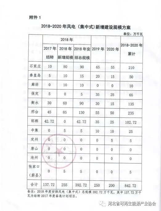 2018-2020年光伏發(fā)電項目建設(shè)指導(dǎo)意見：光伏電站規(guī)模360萬千瓦！