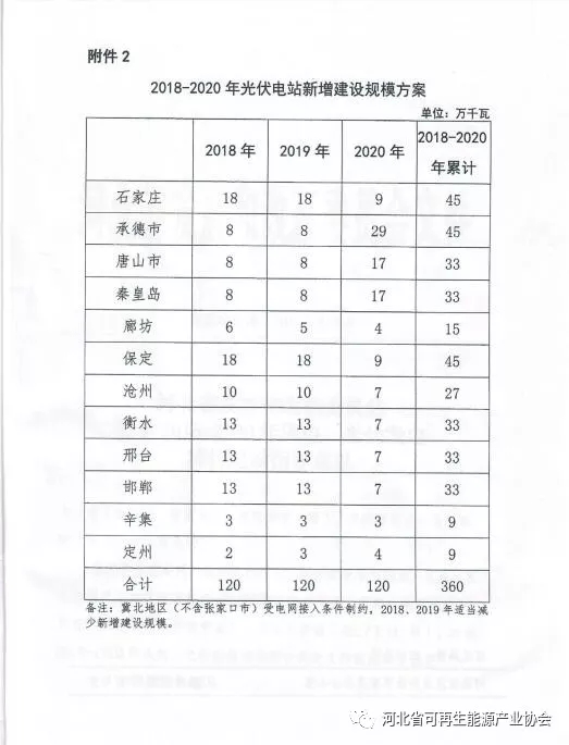 2018-2020年光伏發(fā)電項目建設(shè)指導(dǎo)意見：光伏電站規(guī)模360萬千瓦！