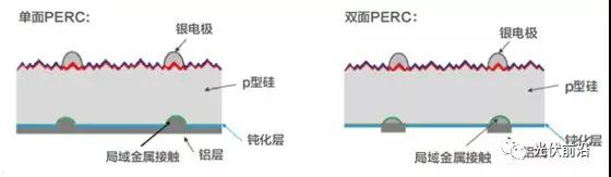 PERC正在成為太陽電池新一代常規(guī)技術(shù)，金屬化漿料有哪些機遇和挑戰(zhàn)？