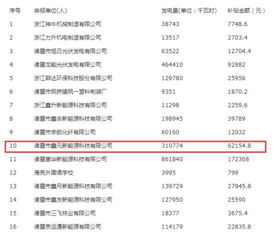 拆遷補(bǔ)償1.16元/瓦 諸暨市一廠房屋頂分布式光伏獲得政府補(bǔ)償584.5萬(wàn)元