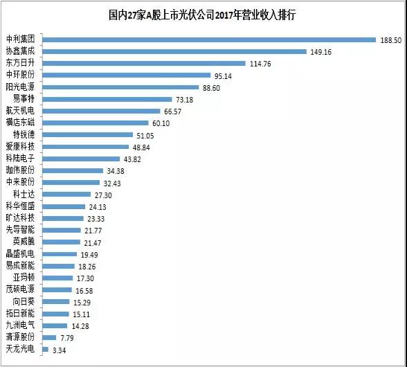 27家A股上市光伏企業(yè)2017年業(yè)績(jī)快報(bào)正式出爐，茂碩電源凈利潤(rùn)增幅高達(dá)866%！