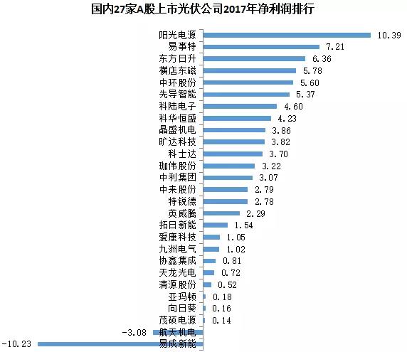 27家A股上市光伏企業(yè)2017年業(yè)績(jī)快報(bào)正式出爐，茂碩電源凈利潤(rùn)增幅高達(dá)866%！