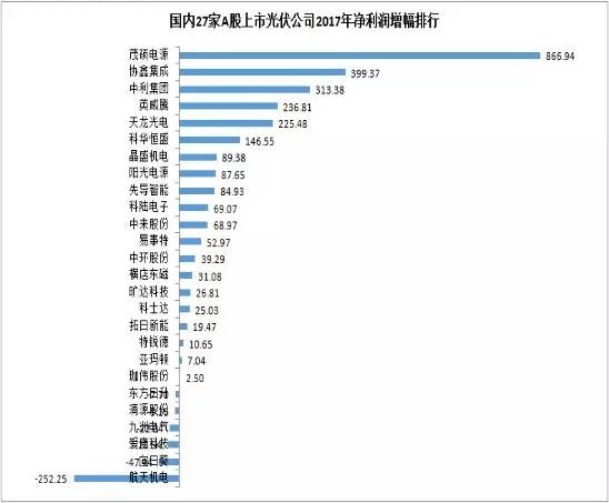 27家A股上市光伏企業(yè)2017年業(yè)績(jī)快報(bào)正式出爐，茂碩電源凈利潤(rùn)增幅高達(dá)866%！