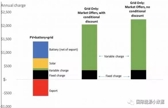 在澳大利亞 家用&ldquo;光伏+電池儲能&rdquo;系統(tǒng)成本已低于電網(wǎng)電價