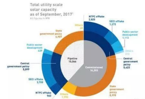 從印、德、澳三面鏡子看中國光伏的發(fā)展！