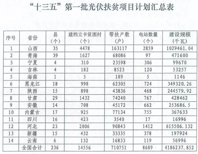 2018年將下發(fā)1500萬kW村級光伏扶貧指標