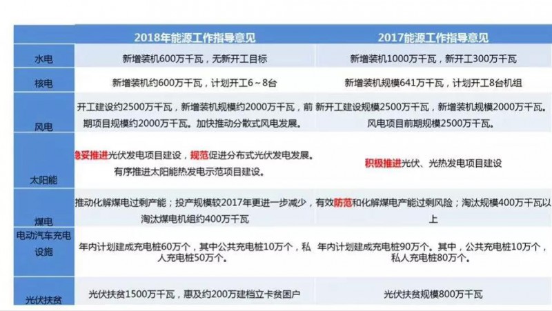 2018年將下發(fā)1500萬kW村級光伏扶貧指標
