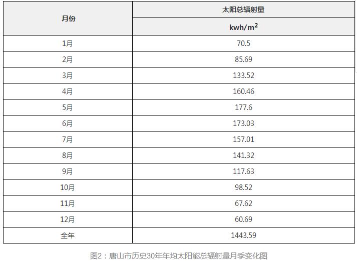 3年33萬(wàn)千瓦！深入剖析唐山市2018年分布式光伏發(fā)展前景