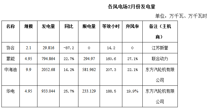 內(nèi)蒙古二連浩特市2018年2月份風(fēng)電、光伏發(fā)電情況