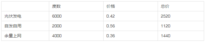 2013年和2018年，哪一年安裝光伏劃算？