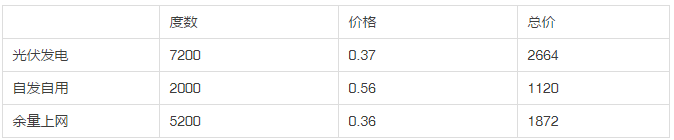 2013年和2018年，哪一年安裝光伏劃算？