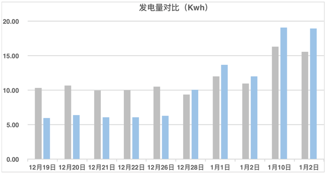 發(fā)電量提升92%！光伏功率優(yōu)化器應(yīng)用案例深度分析