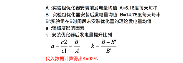 發(fā)電量提升92%！光伏功率優(yōu)化器應(yīng)用案例深度分析