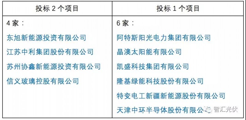 央企&ne;低電價，白城領(lǐng)跑者投標情況簡析