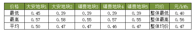 隆基、天合、陽光等組件、逆變器、電纜10MW光伏中標(biāo)報價一覽