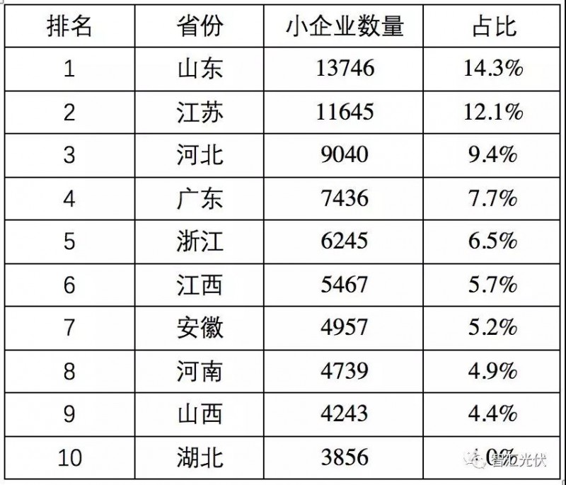 魯蘇冀或為2018年戶用市場最火的省份！