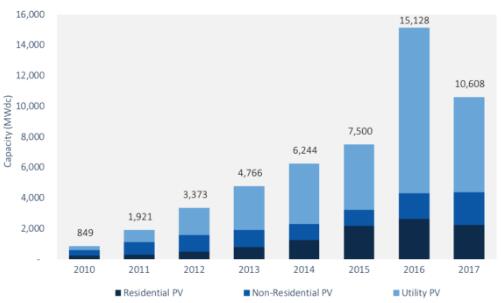 2017年美國光伏新增裝機(jī)10.6GW 同比下降10%