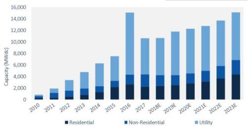 2017年美國光伏新增裝機(jī)10.6GW 同比下降10%