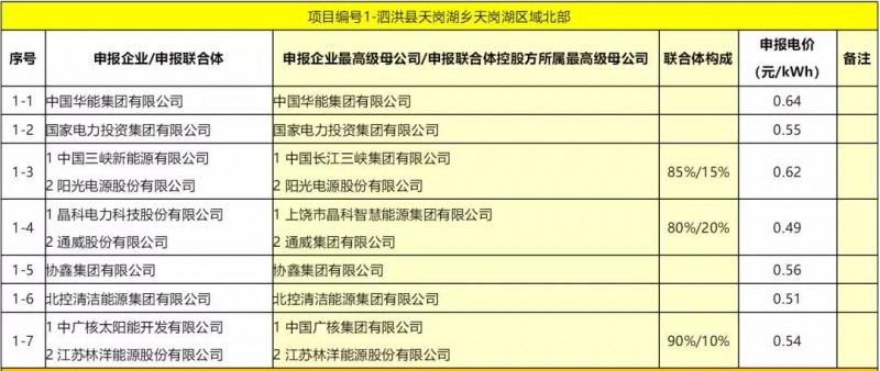 最低電價：大同0.36、壽陽0.44、寶應(yīng)0.46、泗洪0.48，四基地投標(biāo)電價出爐!
