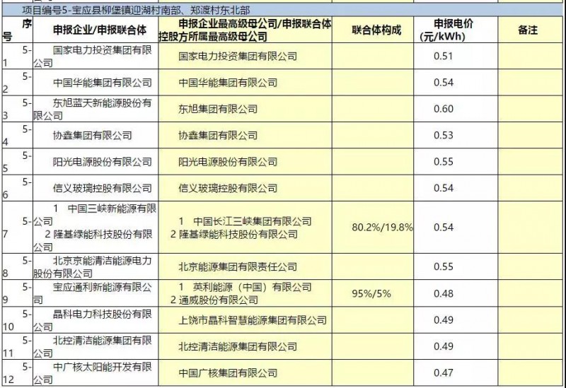 最低電價：大同0.36、壽陽0.44、寶應(yīng)0.46、泗洪0.48，四基地投標(biāo)電價出爐!