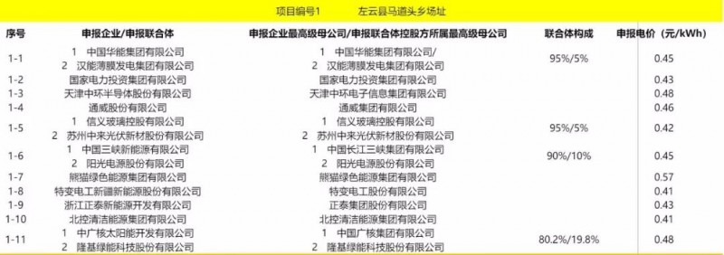 最低電價：大同0.36、壽陽0.44、寶應(yīng)0.46、泗洪0.48，四基地投標(biāo)電價出爐!