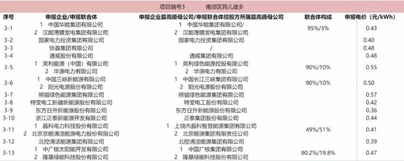最低電價：大同0.36、壽陽0.44、寶應(yīng)0.46、泗洪0.48，四基地投標(biāo)電價出爐!