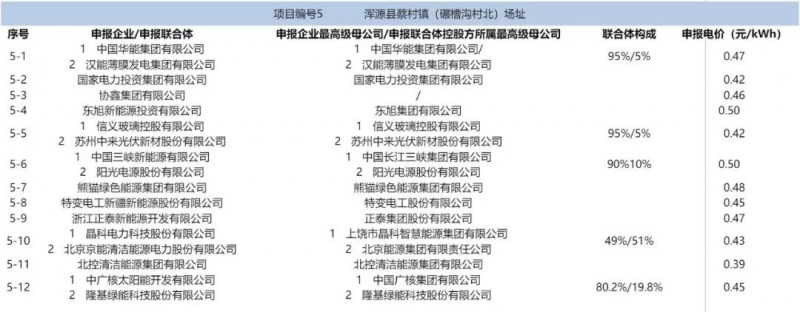 最低電價：大同0.36、壽陽0.44、寶應(yīng)0.46、泗洪0.48，四基地投標(biāo)電價出爐!