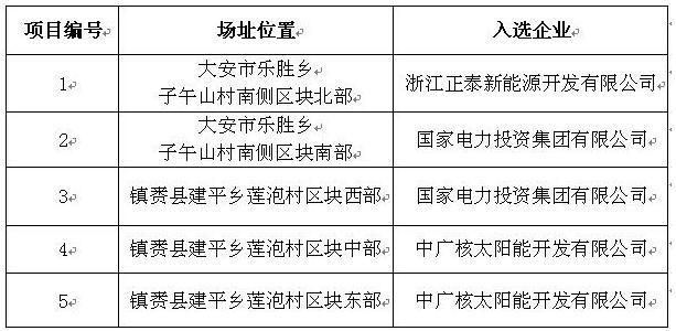 剛剛！白城光伏發(fā)電應用領(lǐng)跑基地入選企業(yè)名單公布