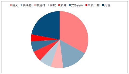 2018年中國光伏玻璃行業(yè)發(fā)展概況、光伏玻璃價格走勢及龍頭企業(yè)發(fā)展趨勢分析