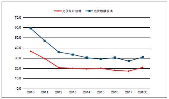 2018年中國光伏玻璃行業(yè)發(fā)展概況、光伏玻璃價格走勢及龍頭企業(yè)發(fā)展趨勢分析