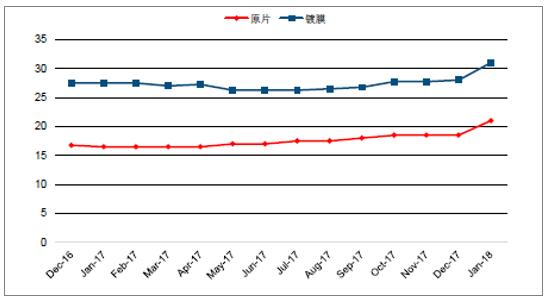 2018年中國光伏玻璃行業(yè)發(fā)展概況、光伏玻璃價格走勢及龍頭企業(yè)發(fā)展趨勢分析