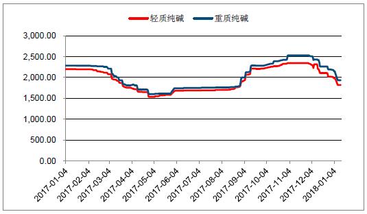 2018年中國光伏玻璃行業(yè)發(fā)展概況、光伏玻璃價格走勢及龍頭企業(yè)發(fā)展趨勢分析